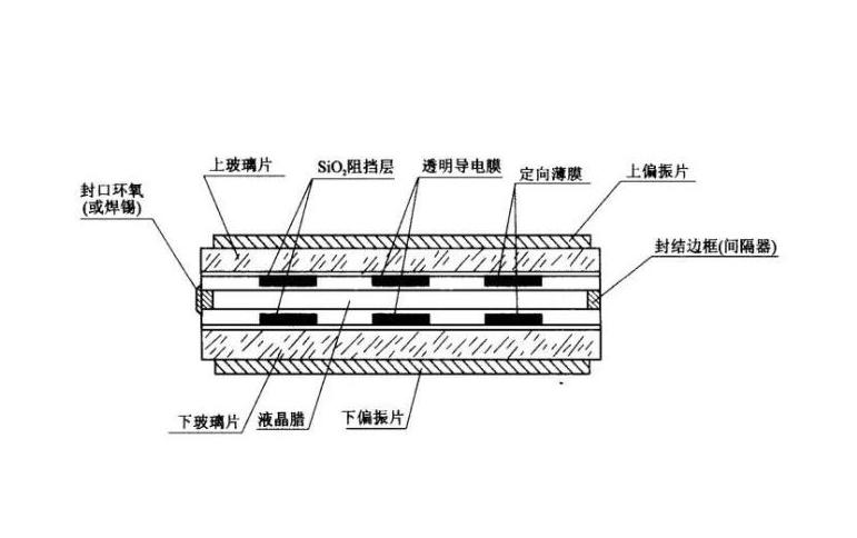 液晶顯示器的工作原理、結(jié)構(gòu)、性能與采光方式